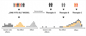 one-fits-all model vs. personalized medicine