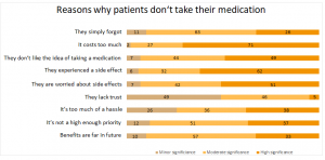 Reasons why patients don't take their medication