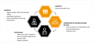 advantages of personalized medicine for society, patients, physicians and businesses