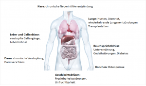 Welche Organe sind bei der Mukoviszidose betroffen?