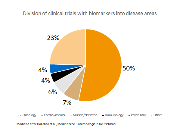 Division of clinical trials with biomarkers into disease areas