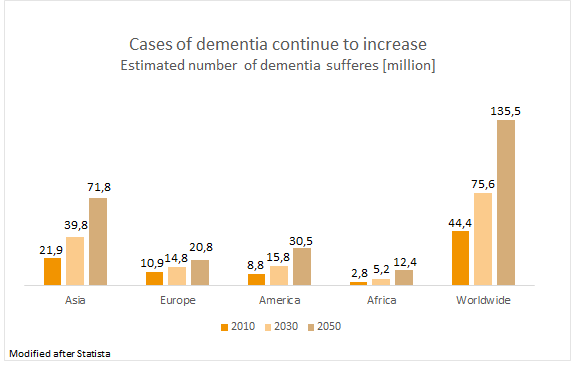Cases of Dementia coninue to increase. estimated number of dementia sufferes in millions worldwide