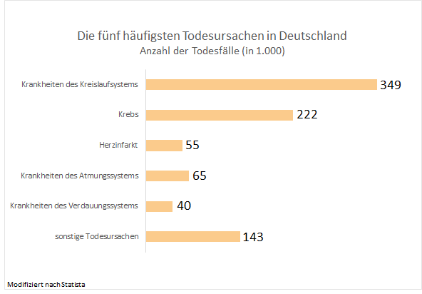 Die fünf häufigsten Todesursachen in Deutschland