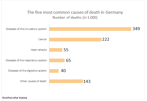 The Five most common causes of death in Germany