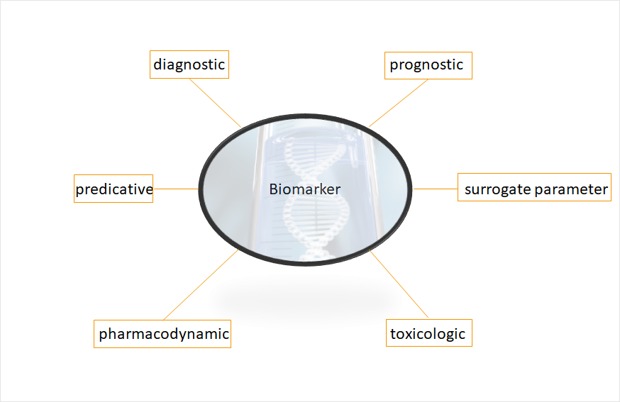 Classification of biomarker
