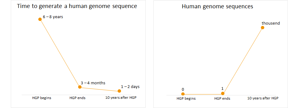 Time to generate a human genome sequence and the number of human genome sequences