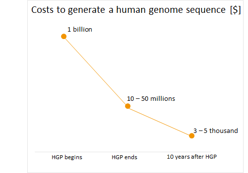 Costs to generate a human genome sequence ($)