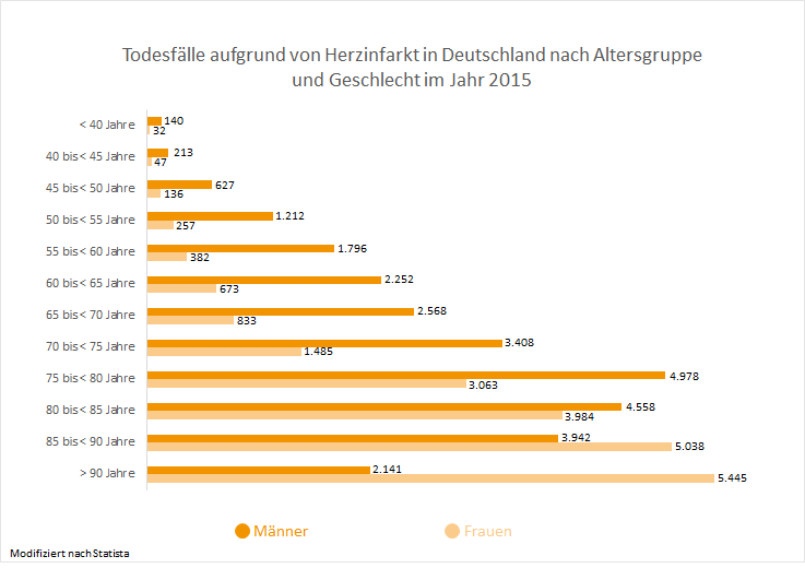 Todesfälle aufgrund von Herzinfarkt in Deutschland nach Altersgruppe und Geschlecht im Jahr 2015
