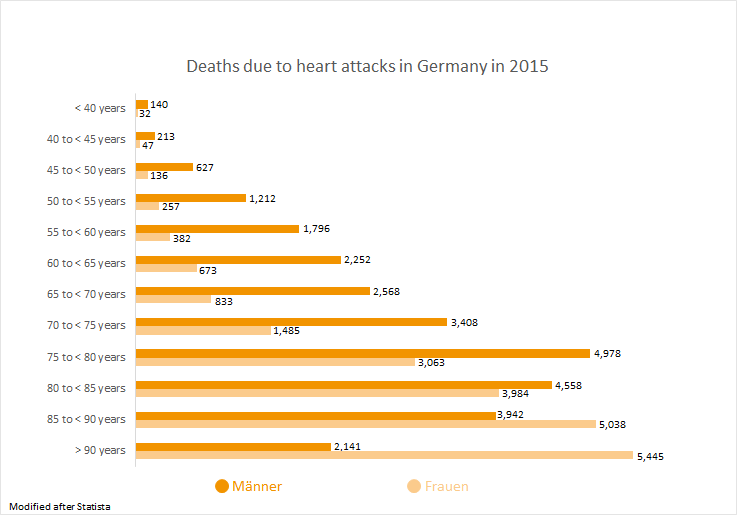 Deaths due to heart attacks in Germany in 2015