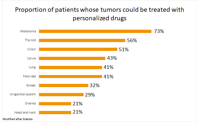 Proportion of patients whose Tumors could be treated with personalized drugs