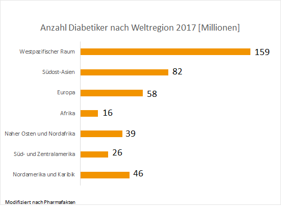 Anzahl Diabetiker nach Weltregion 2017 in Millionen