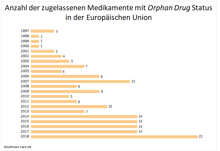 Anzahl der zugelassenen Medikamente mit Orphan Drug Status in der Europäischen Union
