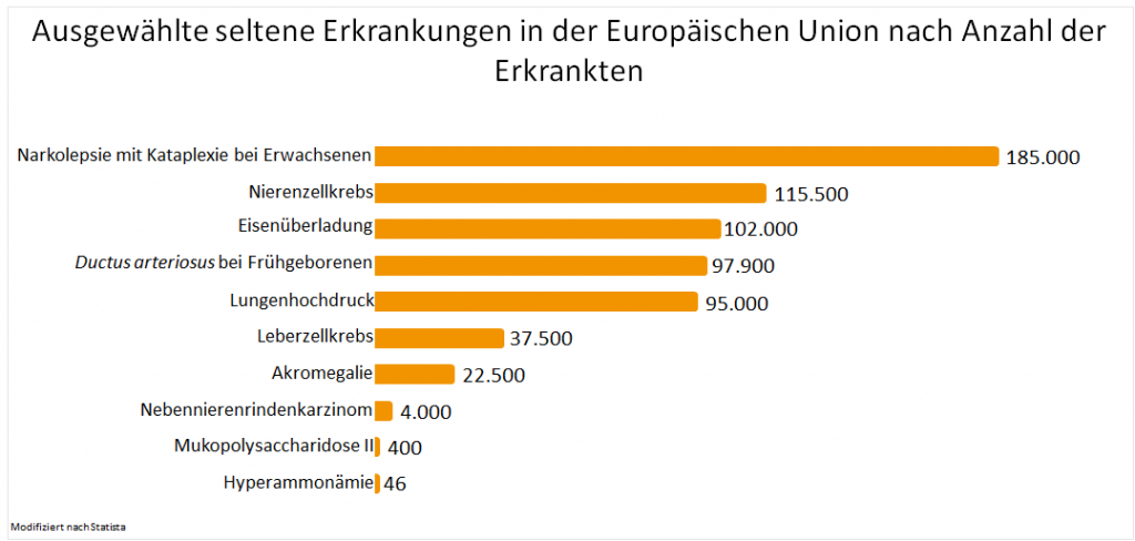 Ausgewählte seltene Erkrankungen in der europäischen Union nach Anzahl der Erkrankten