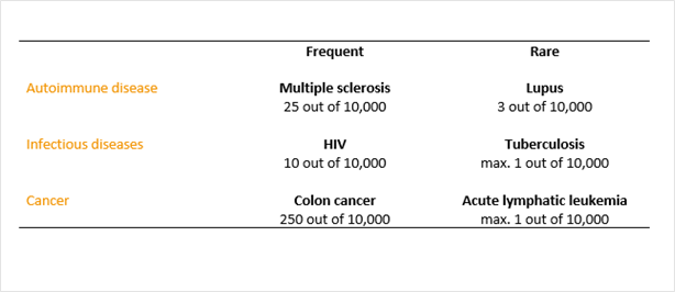 Comparison of rare and frequent diseases
