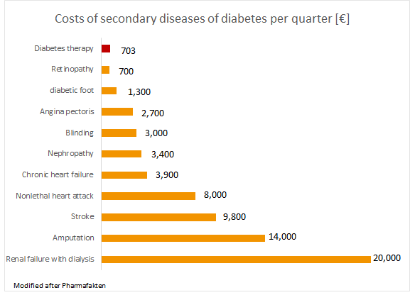 Costs of secondary diseases of diabetes per quarter