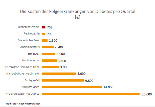 Die Kosten der Folgeerkrankungen von Diabetes pro Quartal
