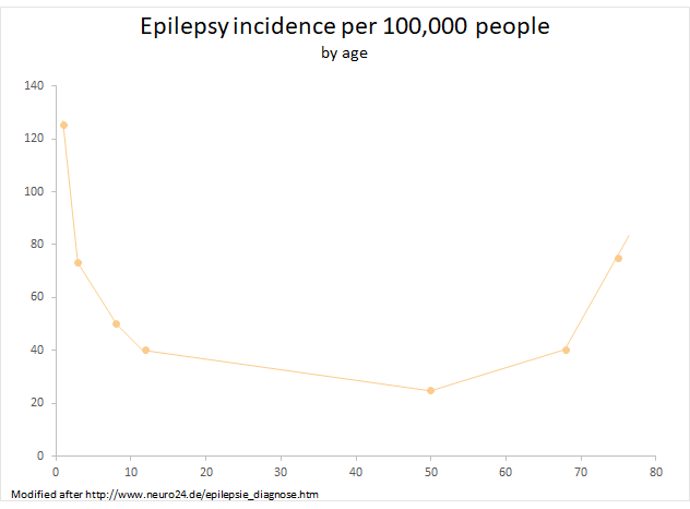 Epileptic incidence per 100,000 people