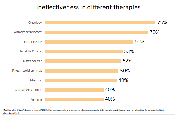 Ineffictiveness in different therapies