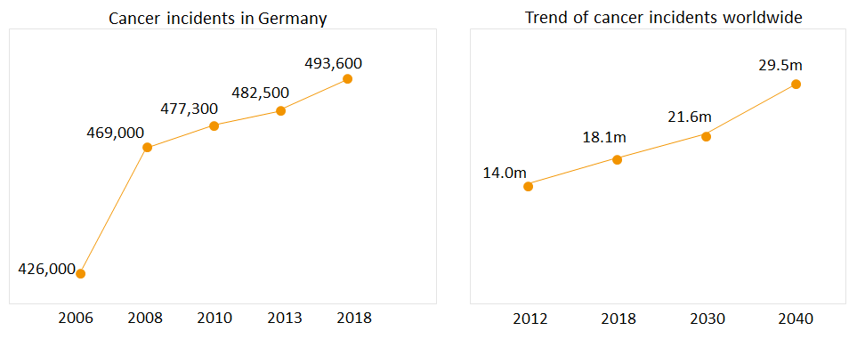 Cancer incidents in Germany and trend of Cancer incidents worldwide