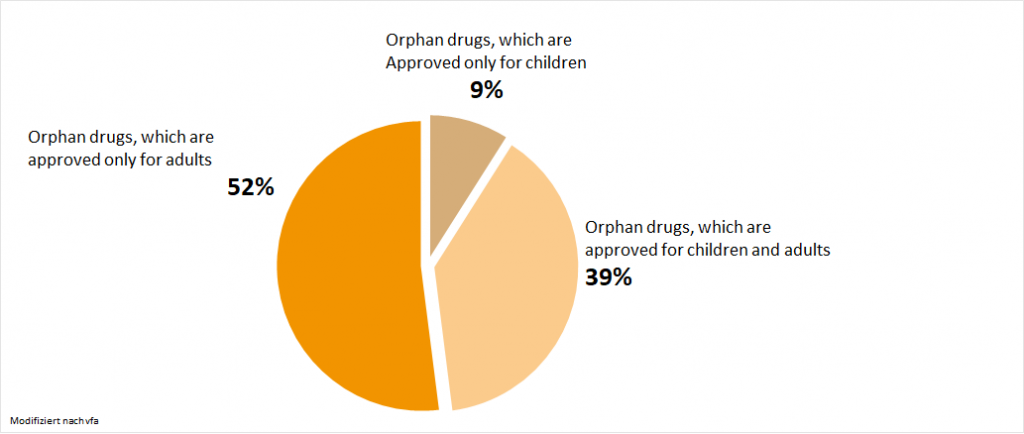 Nearly half of all drugs are also authorized for children