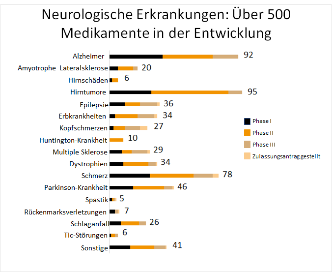 Neurologische Erkrankungen: Über 500 Medikamente in der Entwicklung