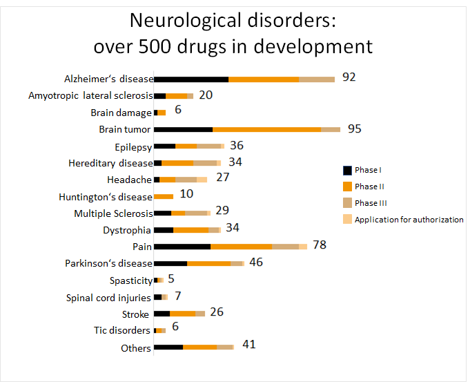 Neurological disorders: over 500 drugs in development