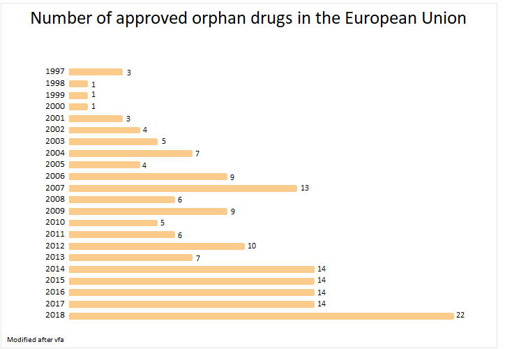 Number of approved orphan drugs in the European Union