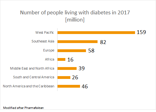 Number of people living with diabetes in 2017 in millions