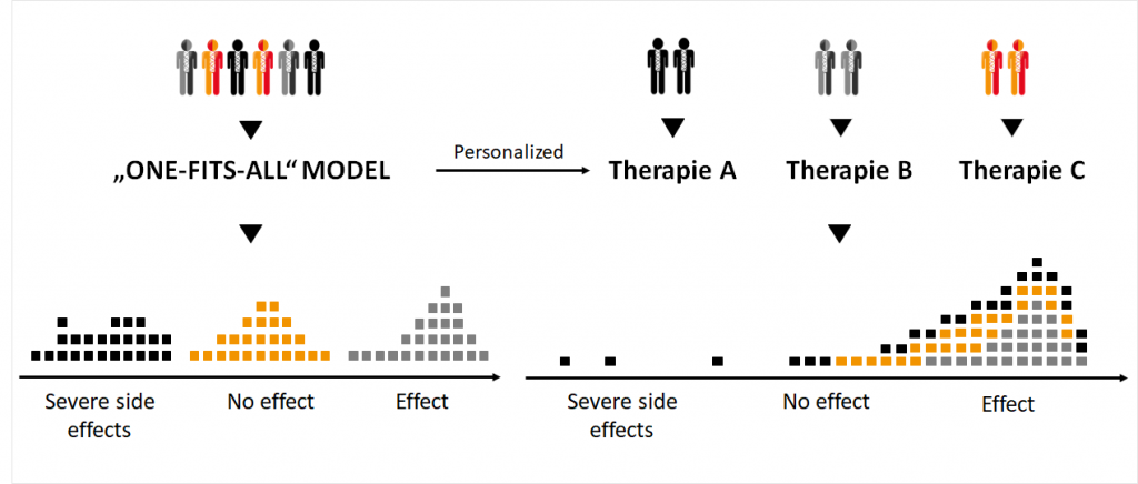 "One-fits-all" model versus personalized medicine