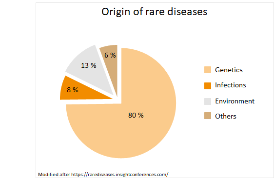 Origin of rare diseases