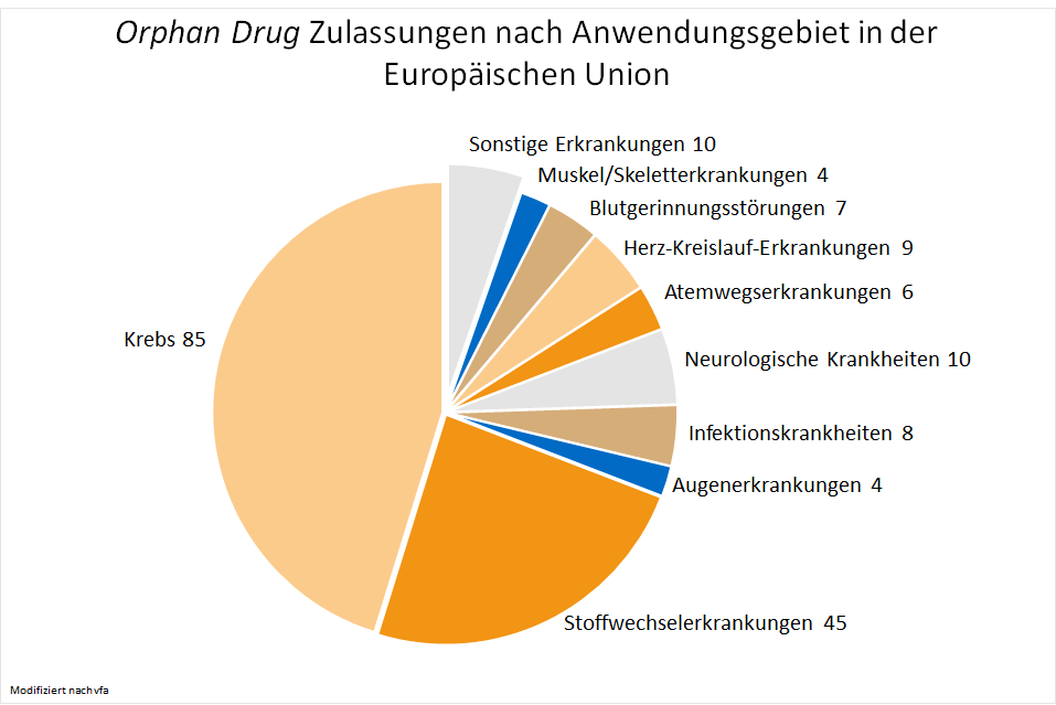 Orphan Drug Zulassungen nach Anwendungsgebiet in der Europäischen Union