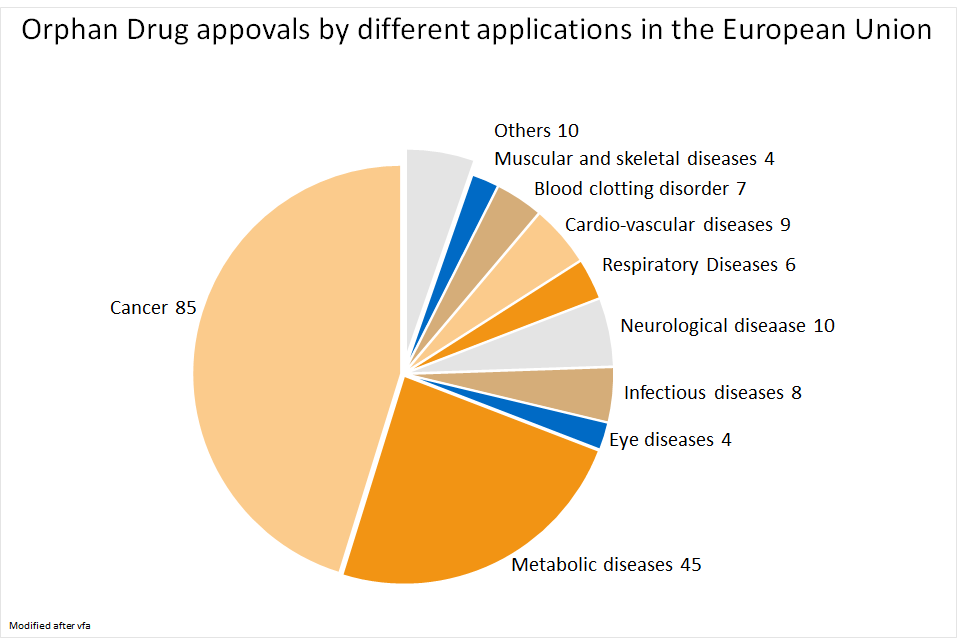 Orphan drug approvals by different applications in the European Union