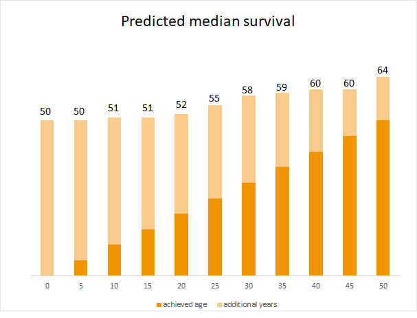 Predicted median survival of mucoviszidose patients