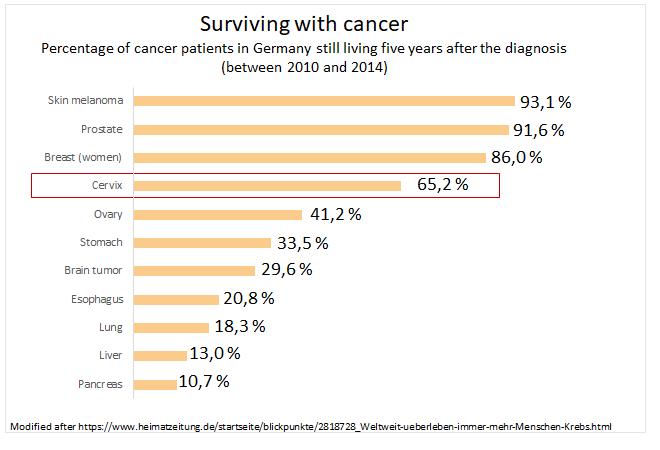 Percentage of Cancer patients in Germany still Living Five years after the diagnosis between 2010 and 2014