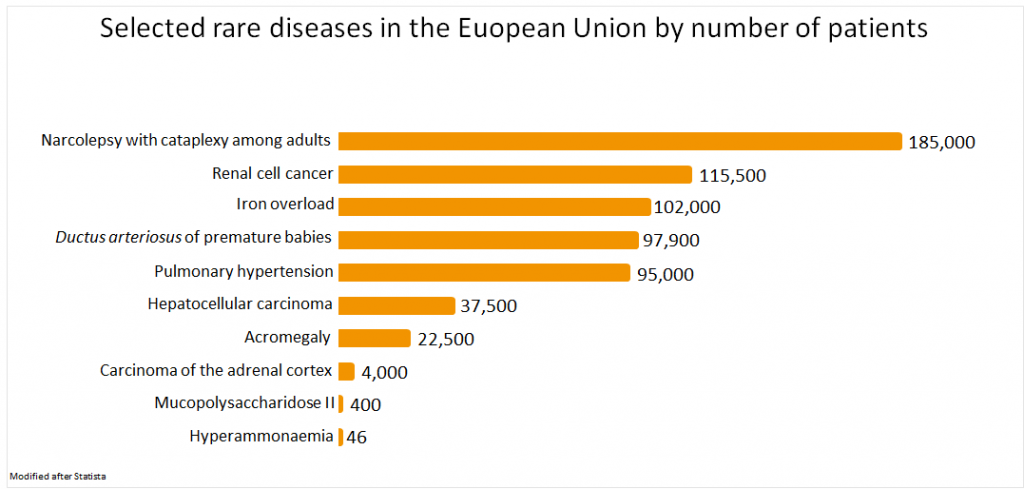 Selected rare diseases in the European Union by number of patients