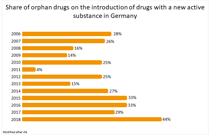 Share of orphan drugs on the introduction of drugs with new active substances in Germany