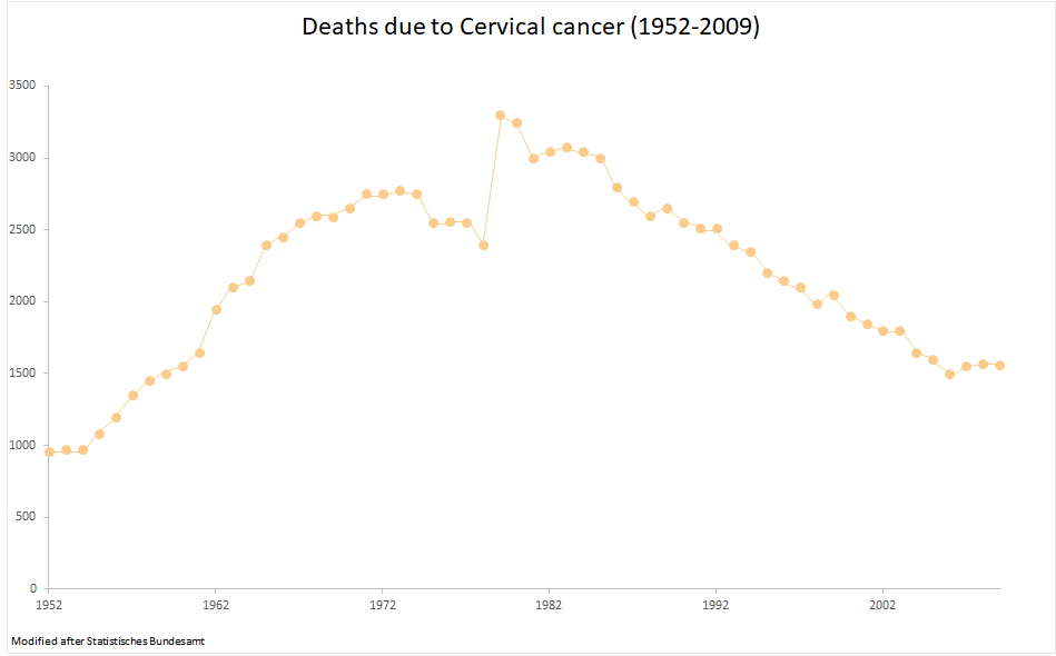Deaths due to cervical cancer from 1952-2009