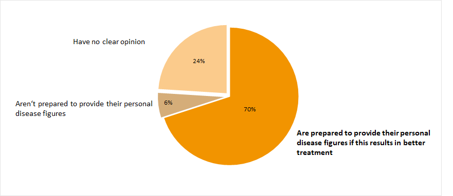 Survey due to personalized medicine