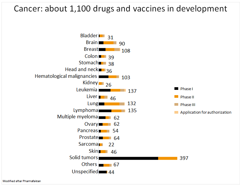 Cancer: about 1,100 drugs and vaccines in development