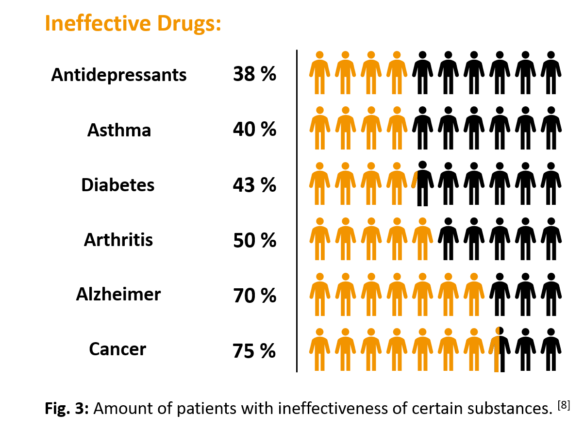 Ineffective drugs