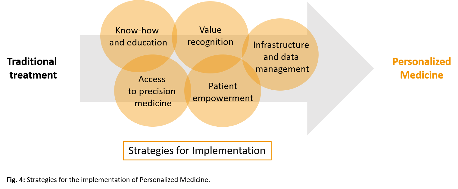 Strategies for the implementation of personalized medicine.png