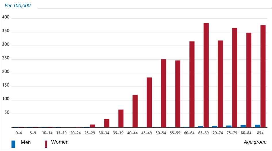 rate-of-breast-cancer-development-regarding-age-and-gender