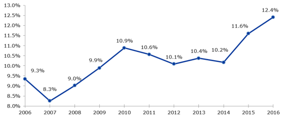 amount-of-pediatric-studies-in-percent-of-all-clinical-studies-2006-2016