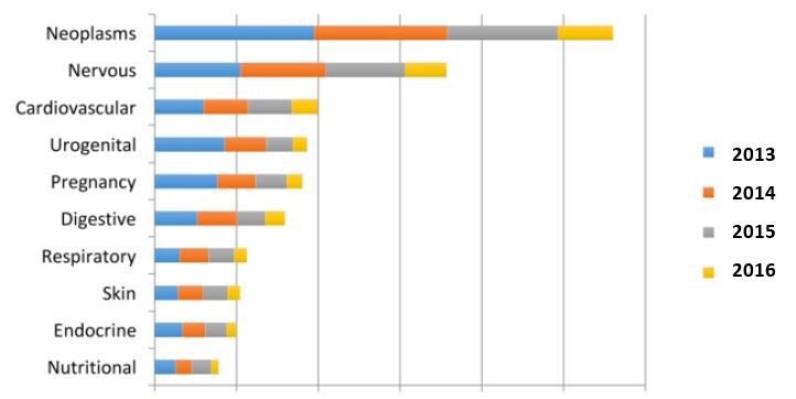 Most studied diseases regardiing AI (2013-2016)